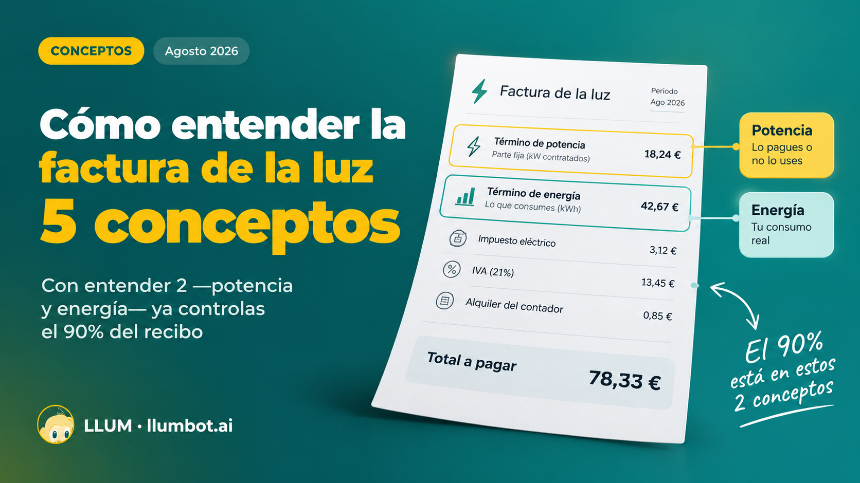 Desglose de la factura de la luz: potencia, energía, impuestos y contador