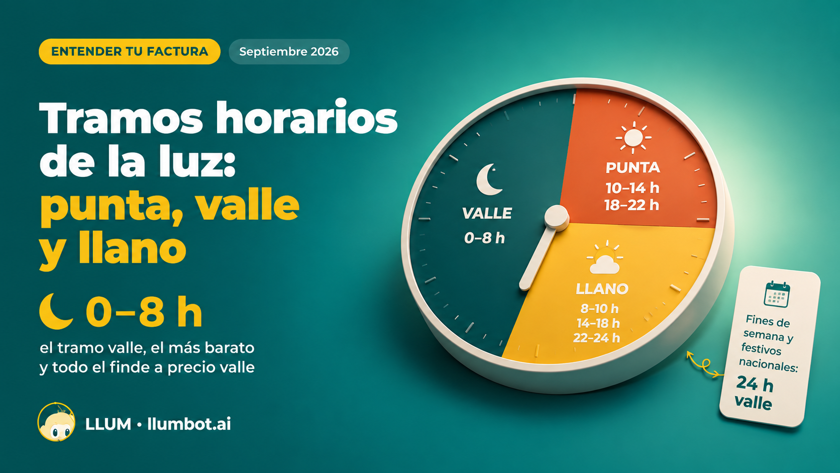 Tramos horarios de la luz 2.0TD: horas punta, llano y valle